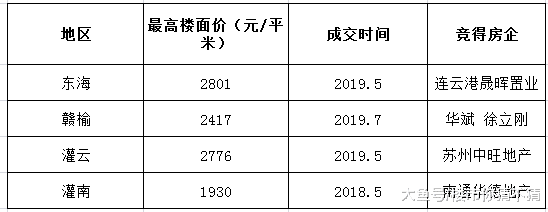 最高溢价率66%！地王这股“妖风”终于刮到赣榆