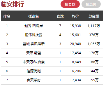 日报 ▏89157套房源入市, 1月3日杭州全市商品房共成交323套