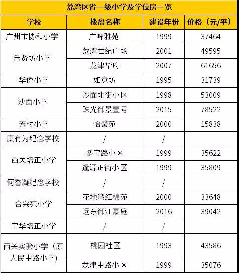 学区房 最抗跌的房子！羊城省一级学区房大盘点（小学篇）