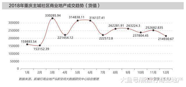 2018重慶社區商業整體去化情況