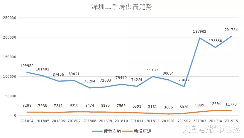 火爆！链家5月带看突破20万次！这个区人气爆棚！