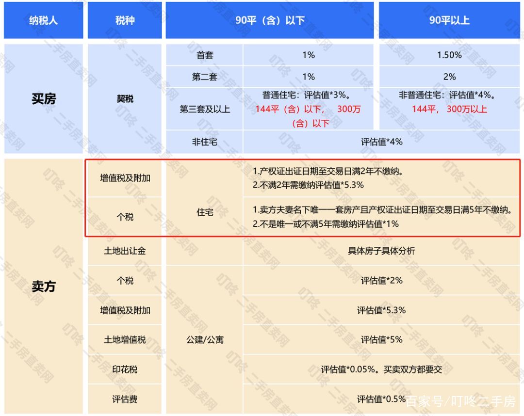 光知道“满五唯一”的房子好，知道能省多少钱吗？