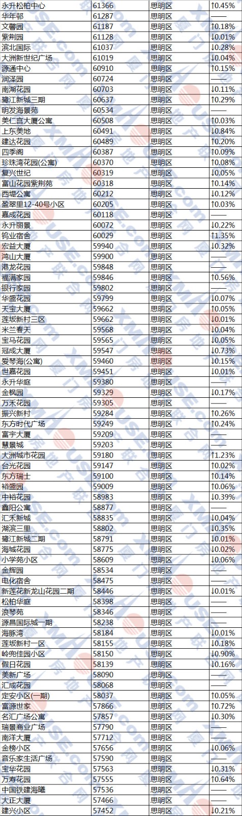 厦门656个降价小区名单曝光! 岛内最低仅2.4万一平！