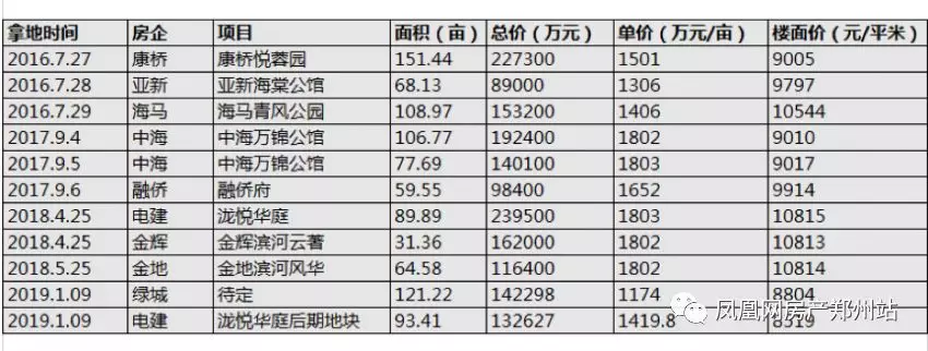 郑州的“东南门户” 滨河国际新城能否承其之重？