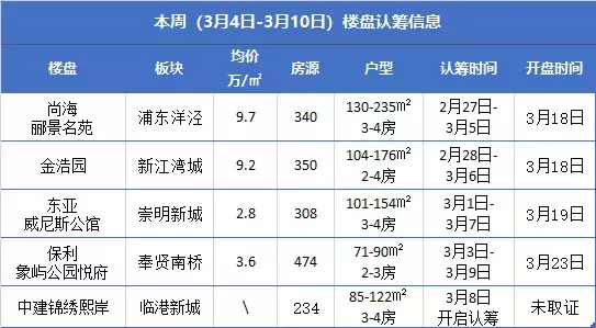 阳春3月，上海新房市场也回温，预计将有23个新盘入市