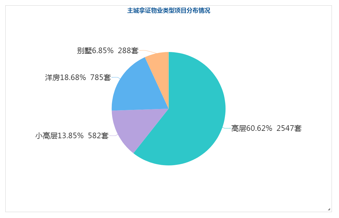 【易则房讯】重庆主城本周4202套新房入市，另有4条轨道交通线路最新进展更新！