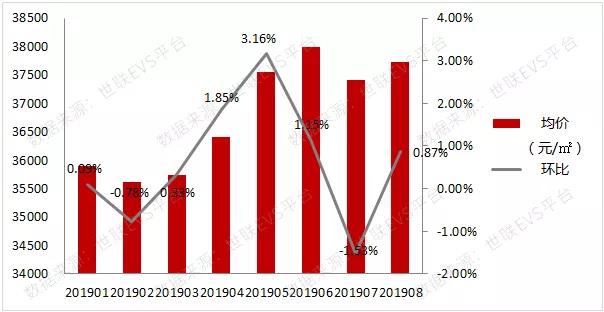 小资家：房价有涨有跌，厦门楼市前景迷茫？