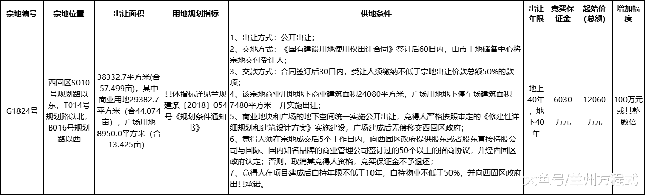 兰州西固区出让一宗土地 占地约57亩 将用于建设商业