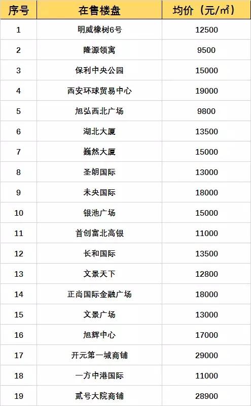 西安3月房价地图 金三银四买房人看看参考