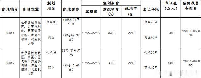 总计75.83亩 甘肃永登县两地块使用权拍卖出让 住宅兼商业