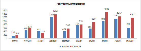 【阿狸地产说】重庆楼市上周数据：新房成交全线上涨，渝北成交量重回区域第一