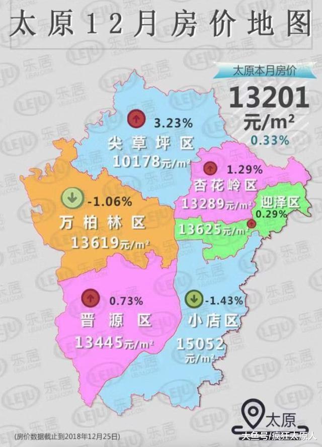 太原排名全球房价涨幅第30名，就问你还买房吗？