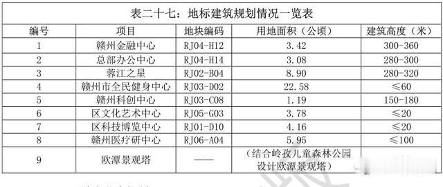 蓉江新区赣州金融中心最高360米，媲美章江新区G15地块