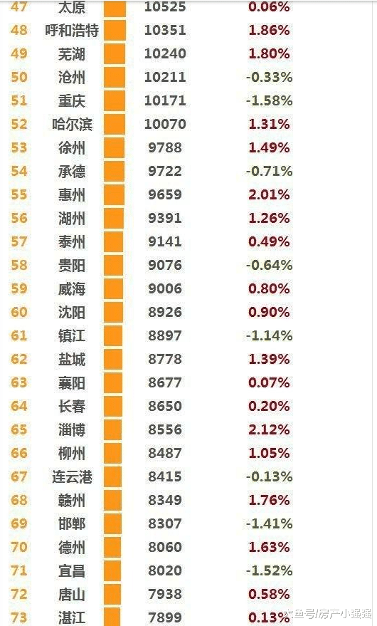 樓市重大消息，一月100城房價上漲，購買力下降