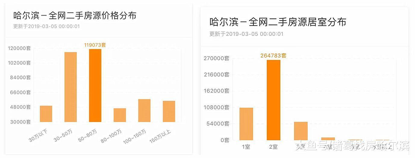 百城房价：哈尔滨二手房挂牌均价9652元/㎡，道里某小区套均降价5.8万！