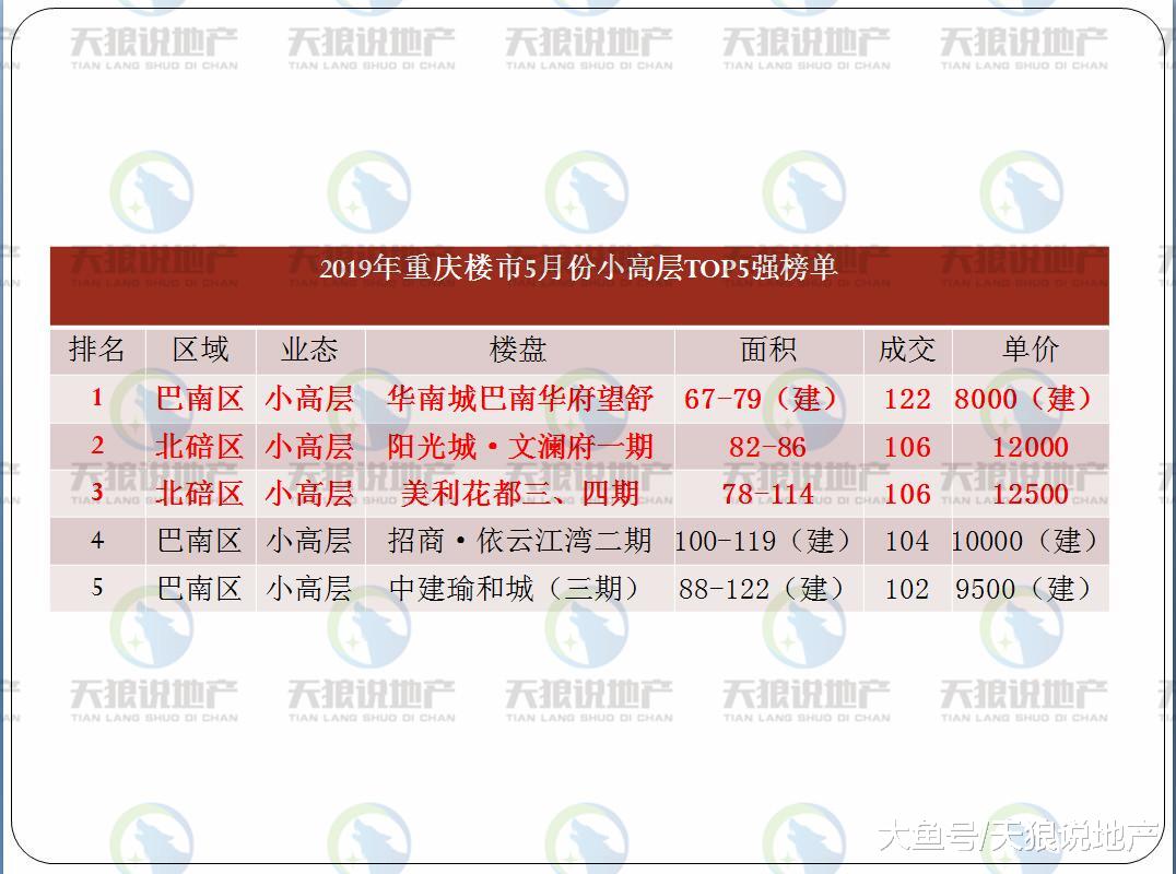 重庆楼市2019年5月份数据出炉，红5月未能如期而至