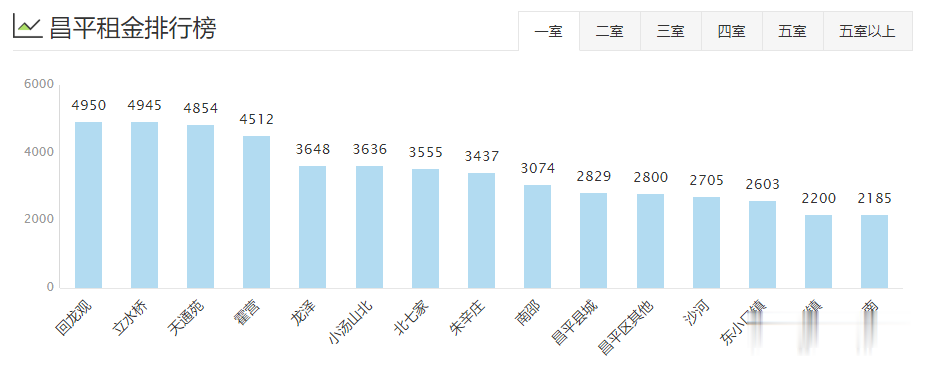 北京8月16区租房均价盘点！你租的房子多少钱一个月？
