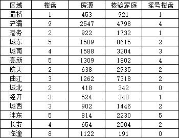 9月西安56盘登记14662套房源 21个楼盘未摇号或可直接买