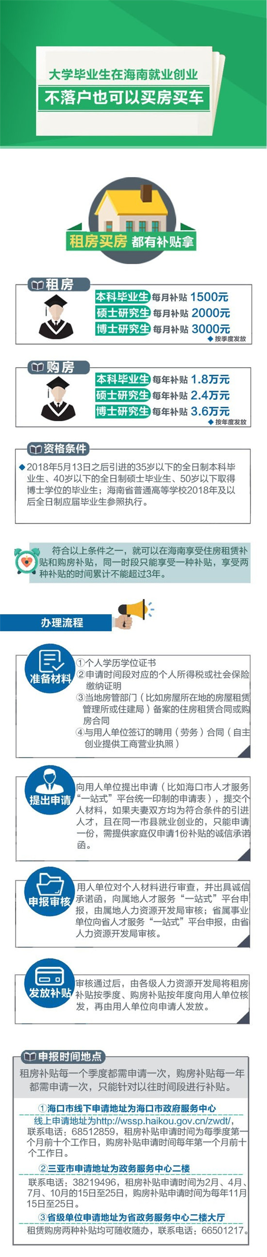 大学毕业生来海南，不落户就可以买房买车！政府还给补贴