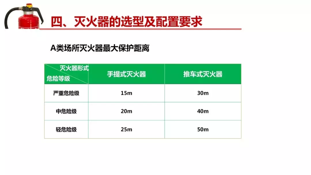 消防器材之灭火器知识讲解