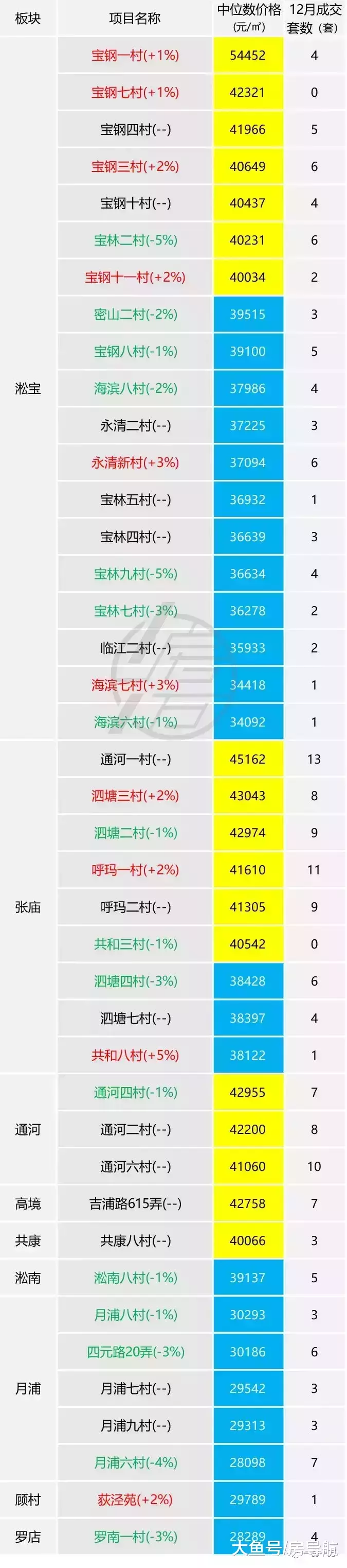 监测|1月上海刚需二手社区涨跌行情监测