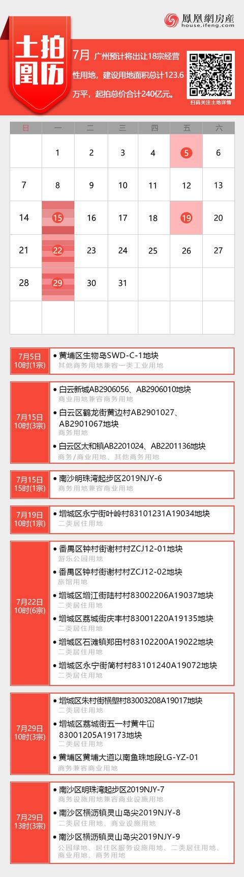 揽金525亿！上半年广州卖出35宗地！大地主狂掷65亿圈地