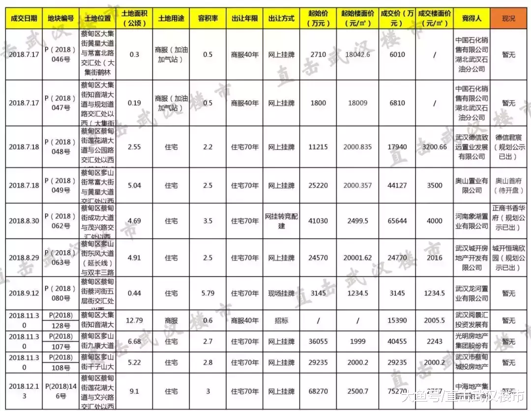 未来几年武汉还能在哪里买房? 三环内更将寸土寸金!