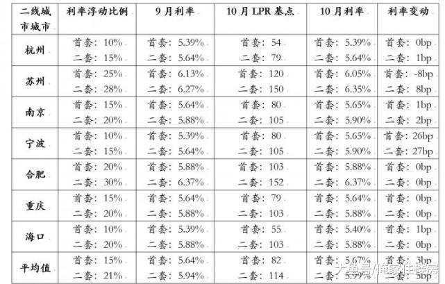新房贷利率今天实施，广大购房者的购房成本，增多了吗？