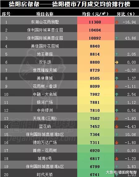德阳楼市7月房价地图出炉 普通住宅“新贵”易主