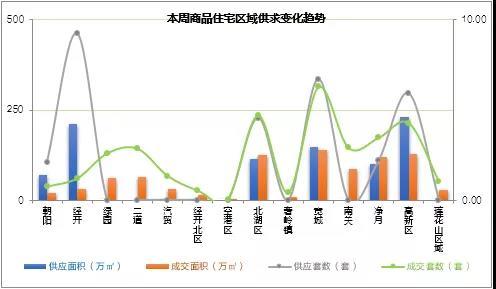 上周（10.21-10.27）长春商品住宅市场成交1620套