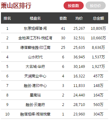 日报 ▏杭州商品房成交量小幅上涨，单日成交近500套房源