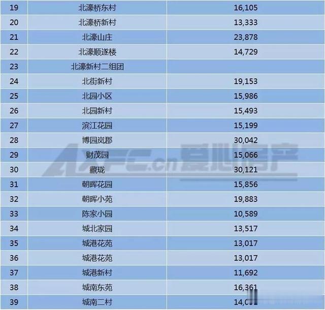 突破4万9！南通市崇川区近400个小区二手房价曝光！你家涨了吗？