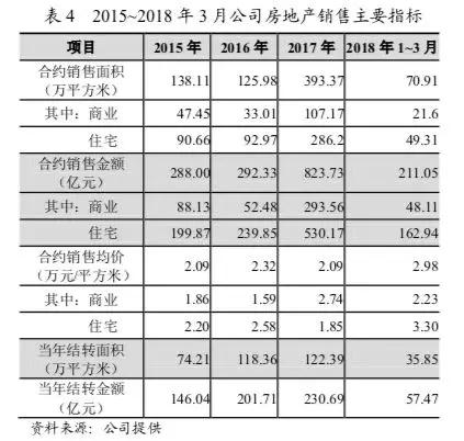 降價40%搶收 凈負債率高于340%的泰禾深陷兌付窘境
