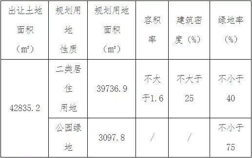 2020年首场土拍“三连击”！金侨、新城分获北辰13万㎡宅地