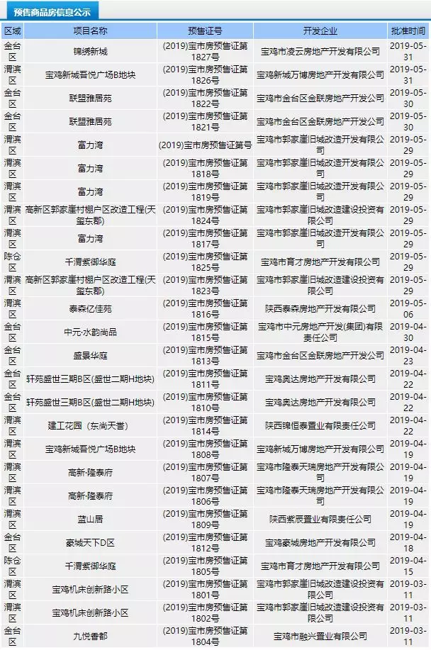 宝鸡住建局下狠功夫抓了，没有预售证的的楼盘，统统拖出去！这到底怎么回事？