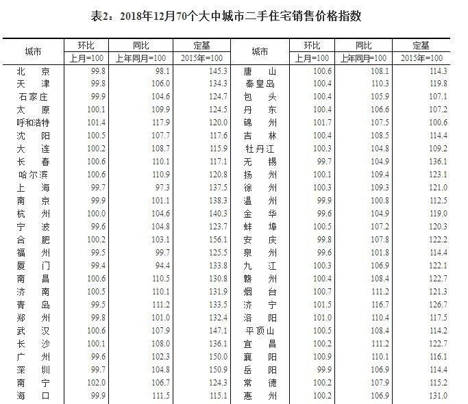 国家统计局公布70城房价数据: 北上广深二手房价继续下跌