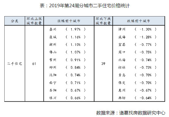 二手房挂牌均价连续3周上涨，环渤海经济圈挂牌均价跌幅最大