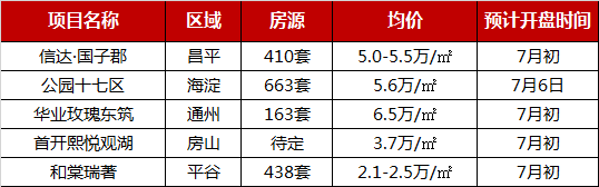 2019年1-6月北京项目销售TOP10供求维稳，新房市场新增4510套房源
