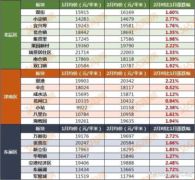 太邪乎！93个板块全部上涨，天津二手房价格“逆天”！