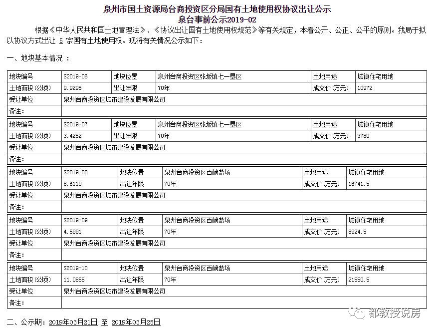 泉州台商投资区出让五幅住宅用地，可提供住房上万套