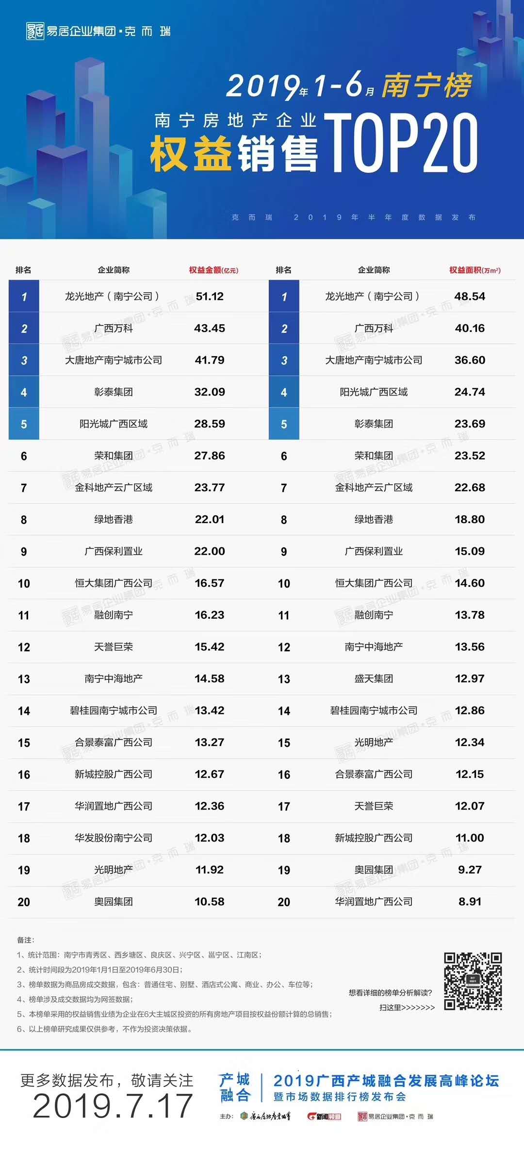 南宁2019年房地产企业TOP榜！龙光居首位！