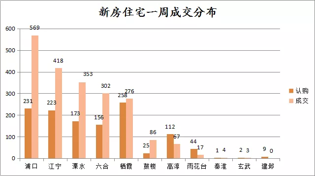 二手房成交连涨4周，新房金三意外哑火，河西大盘收官领衔本周开盘潮？
