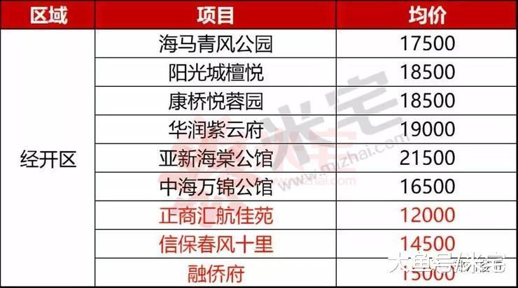 别再选错! 八大区域63盘, 哪些能买? 哪些要等等?