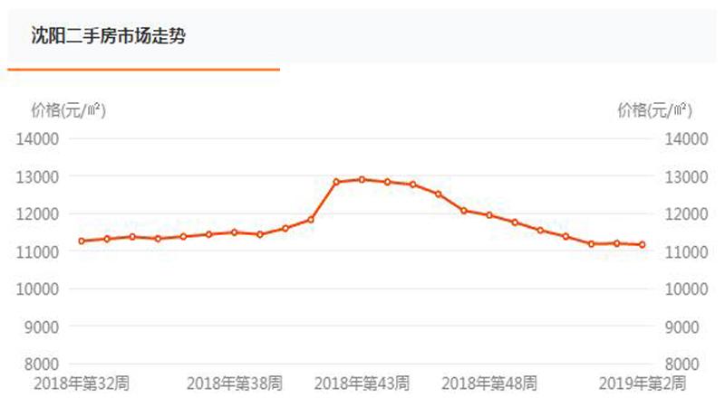 沈阳二手住宅新增挂牌量大于成交量 价格无优势将延续下滑趋势