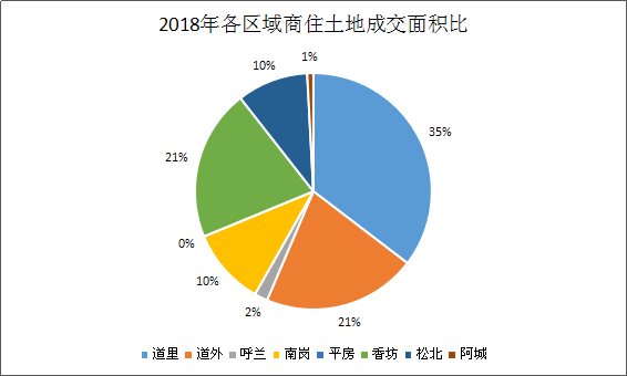 2018年哈尔滨土地报告: 从冰点到高峰, 土地市场经历了什么?