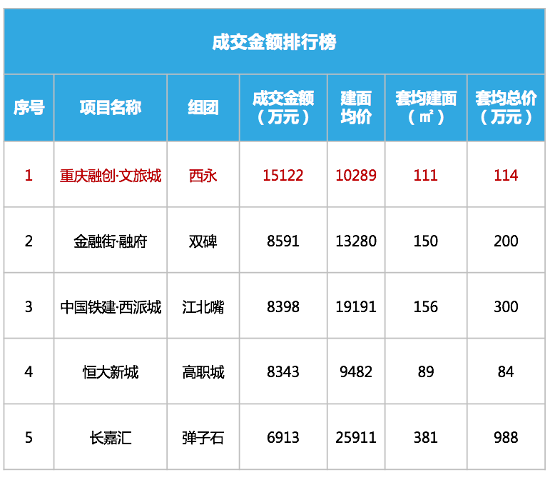 【新房预告】上周楼市量价齐涨，巴南区成交量居市场第一