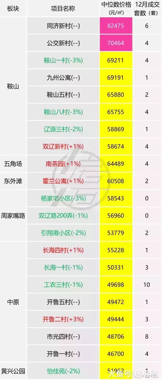 监测|1月上海刚需二手社区涨跌行情监测