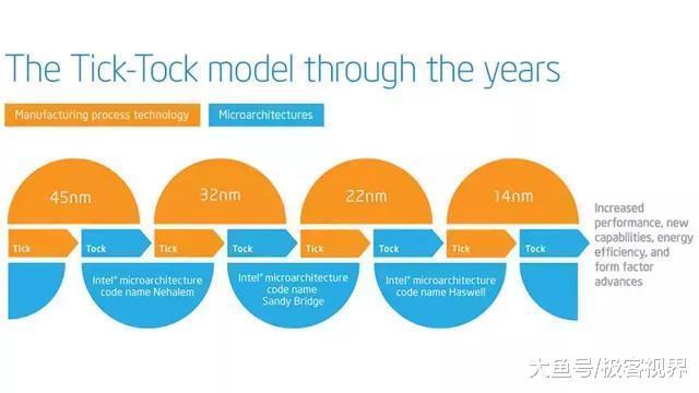 摩尔定律已死, 芯片路在何方?