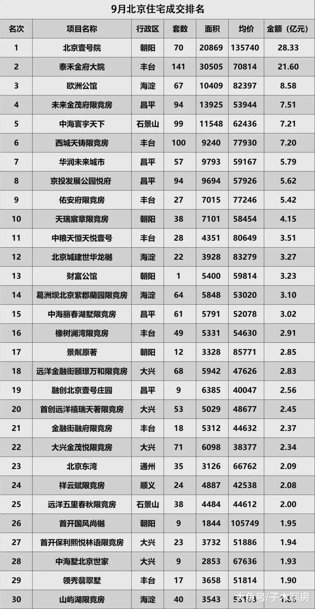 9月北京楼市：从冷市中闯出的热盘