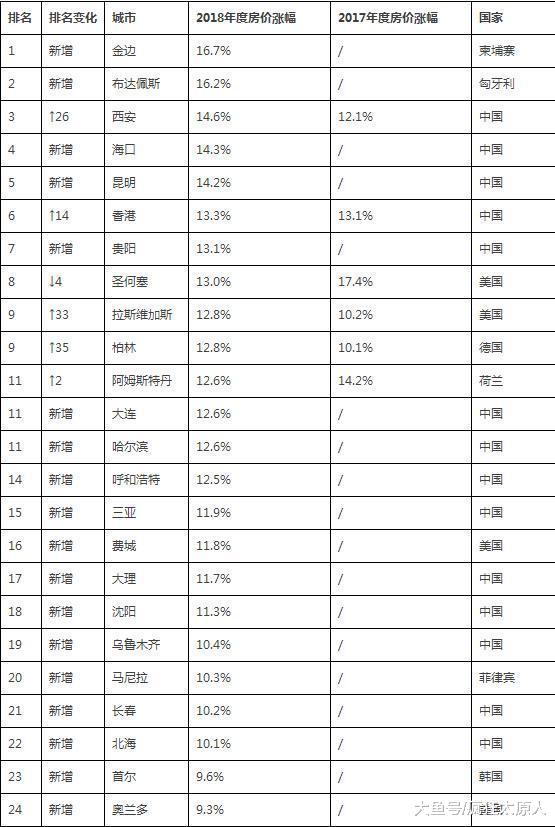 太原排名全球房价涨幅第30名，就问你还买房吗？